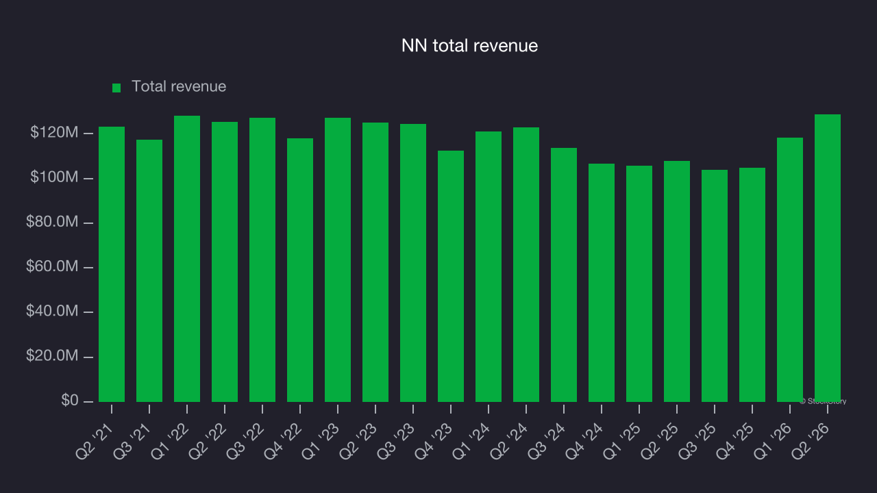 NN total revenue