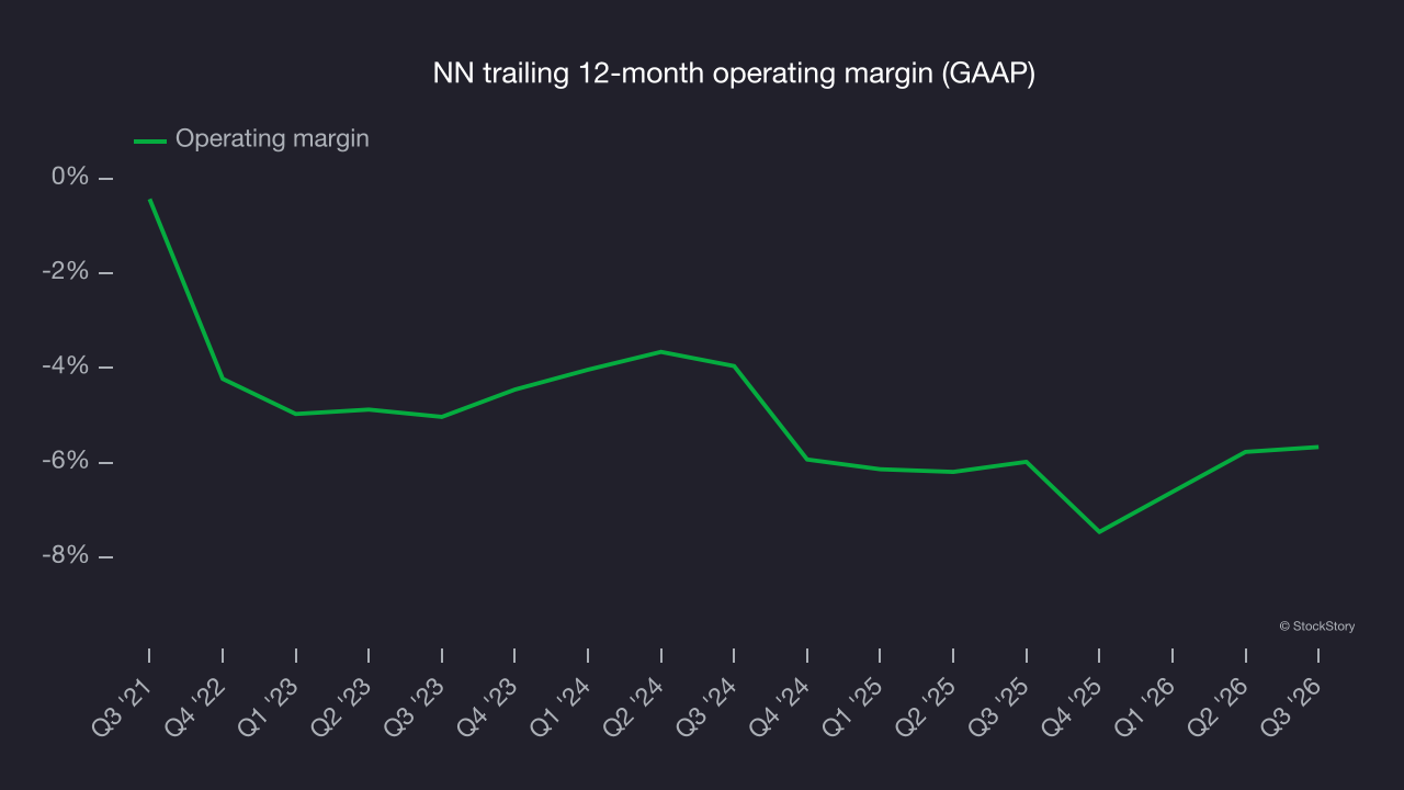 NN trailing 12-month operating margin (GAAP)
