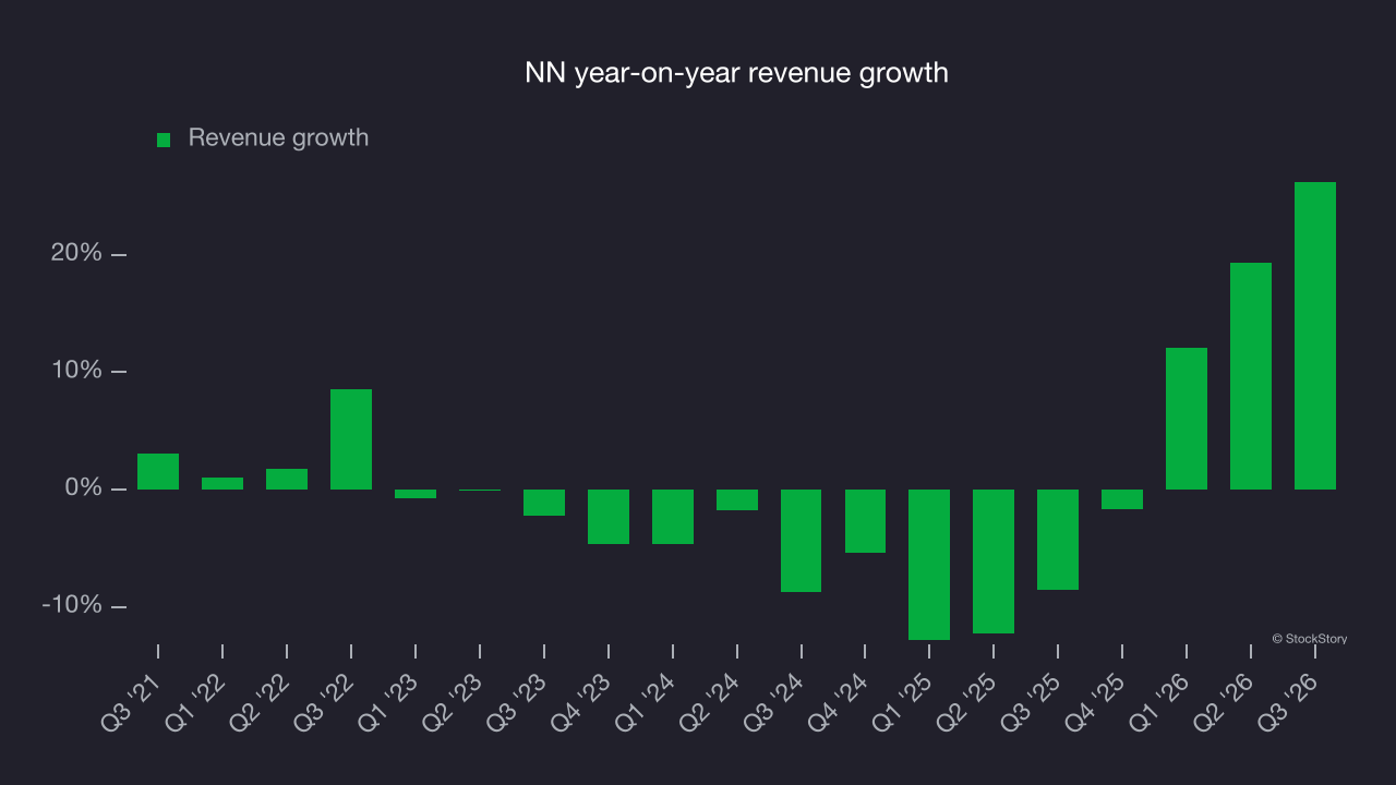 NN year-on-year revenue growth