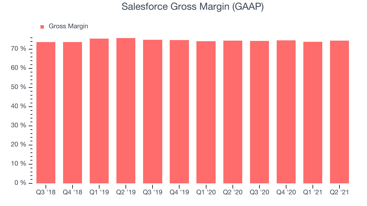 Salesforce Gross Margin (GAAP)