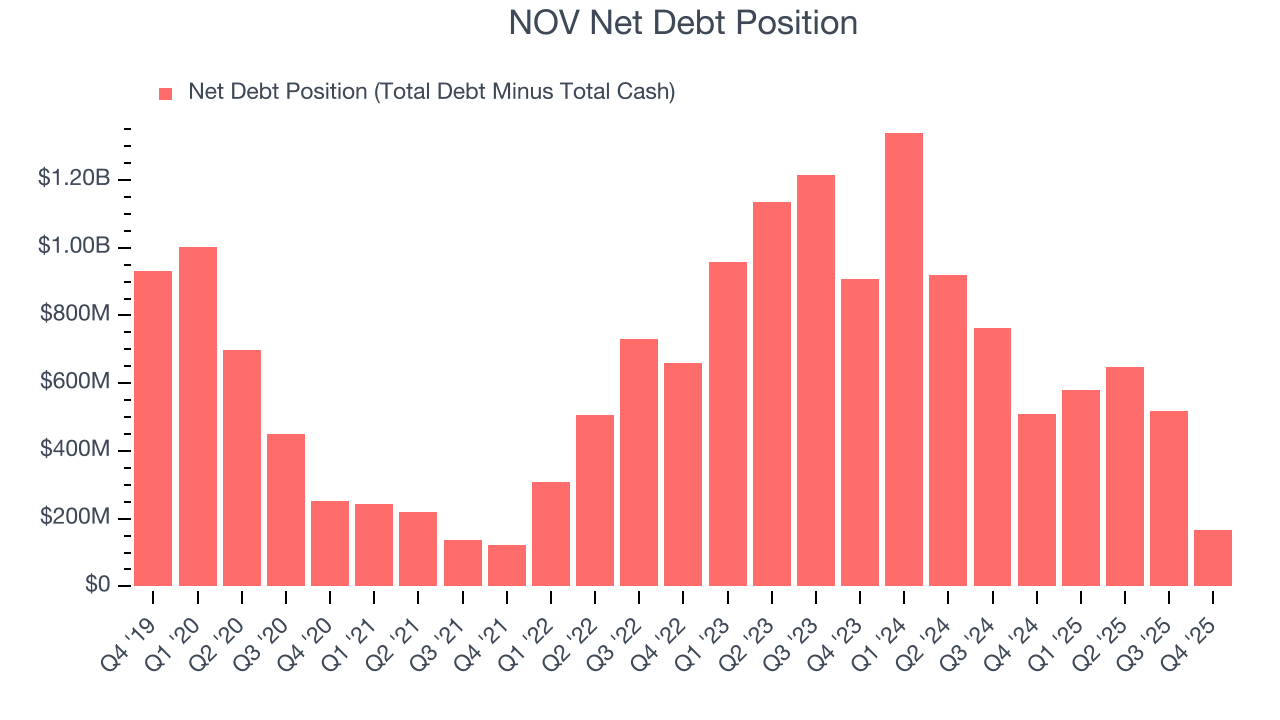 NOV Net Debt Position