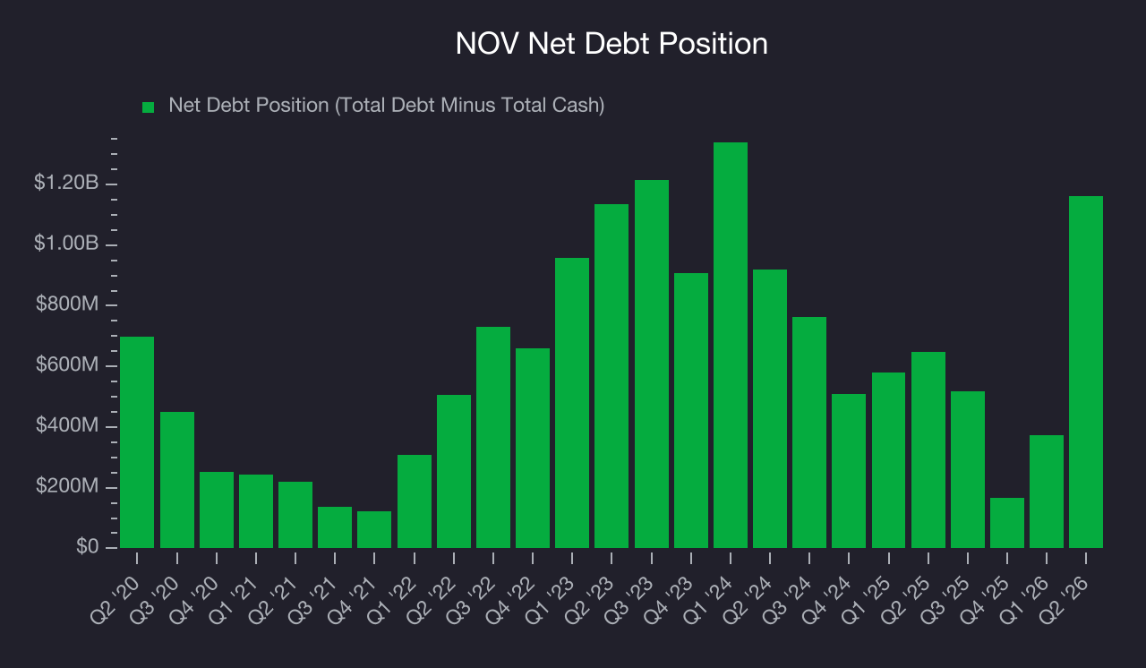 Net Debt Position NOV (NOV) Research Report - StockStory