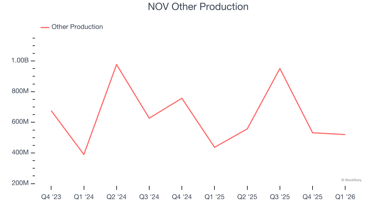 NOV Other Production
