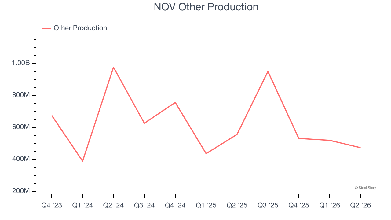 NOV Other Production