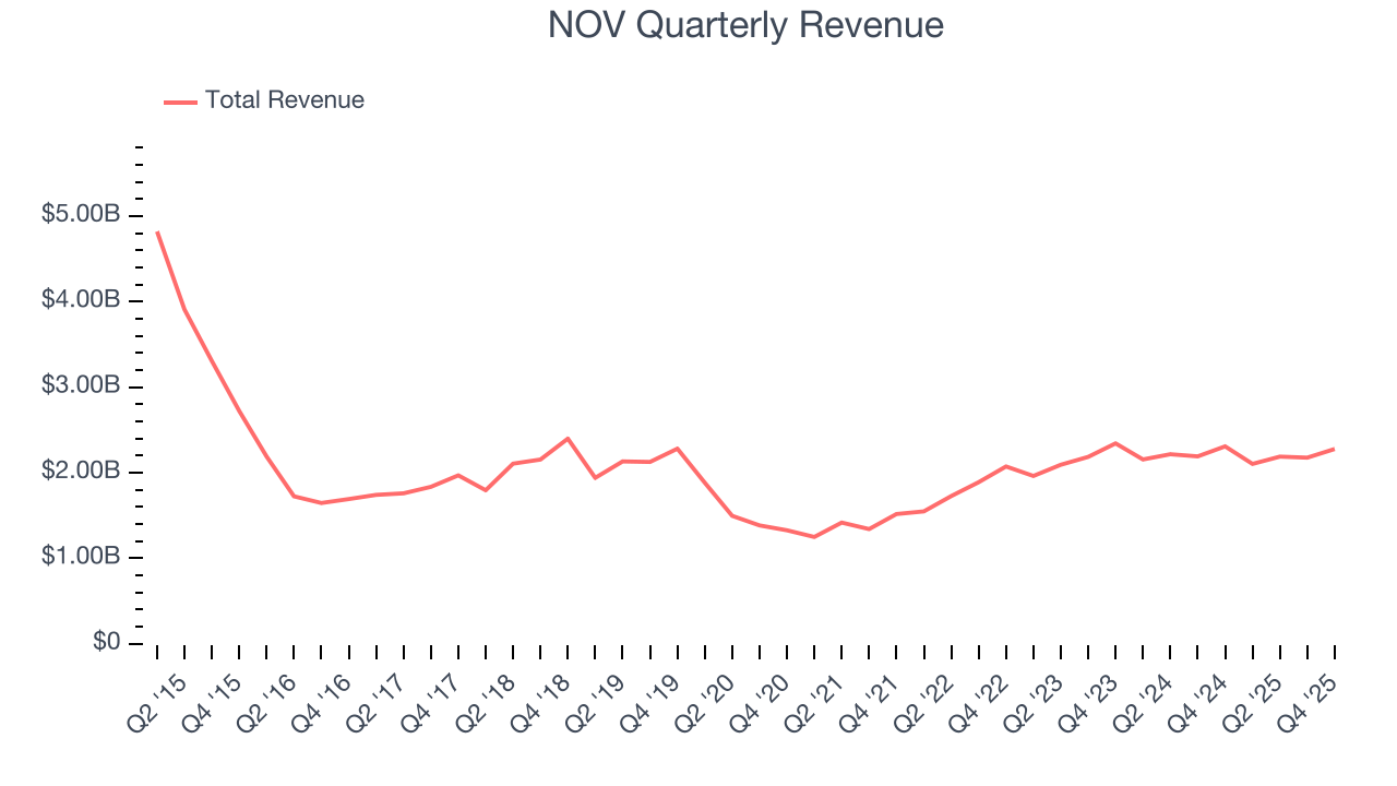 NOV Quarterly Revenue