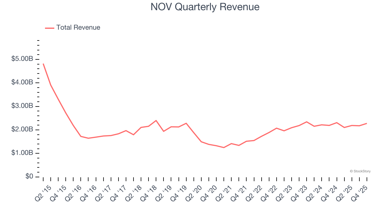 NOV Quarterly Revenue