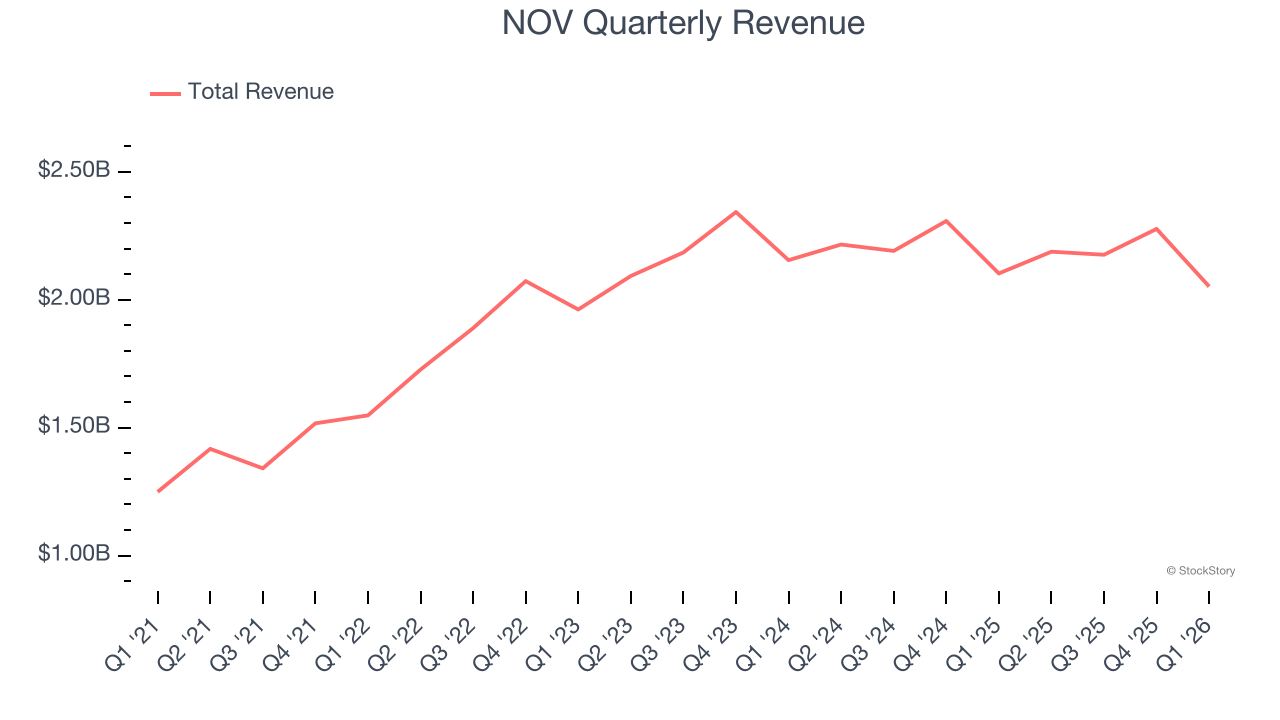 NOV Quarterly Revenue