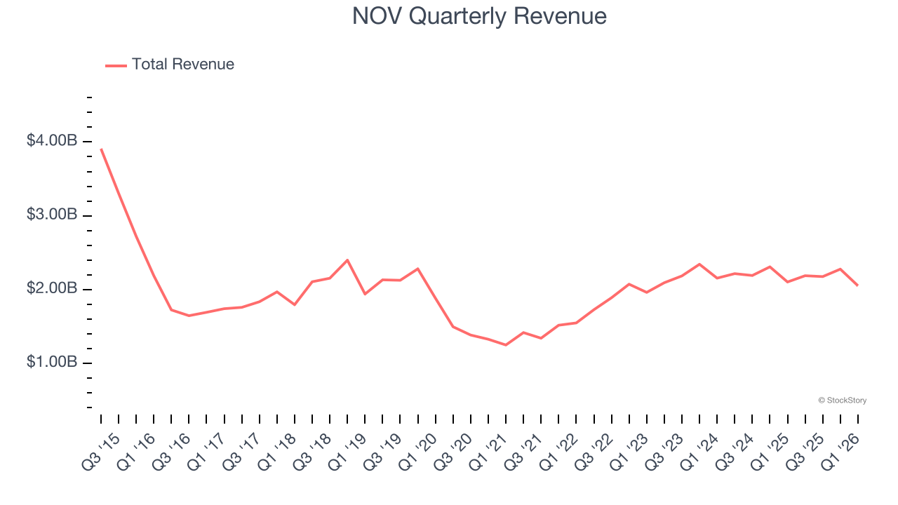 NOV Quarterly Revenue