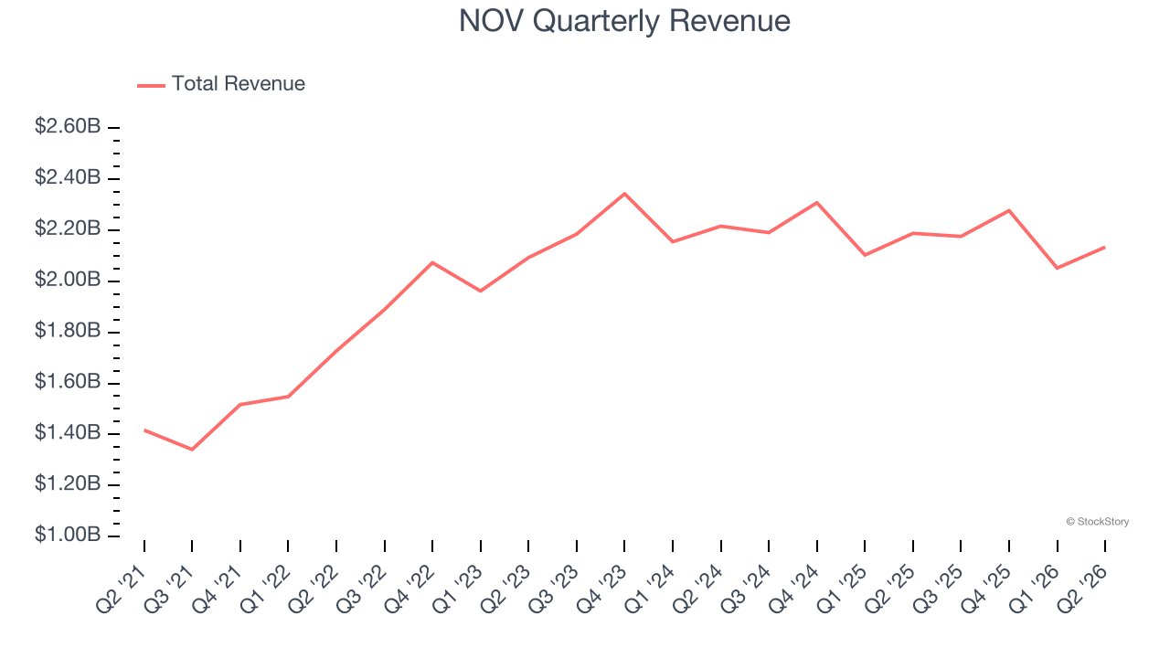 NOV Quarterly Revenue