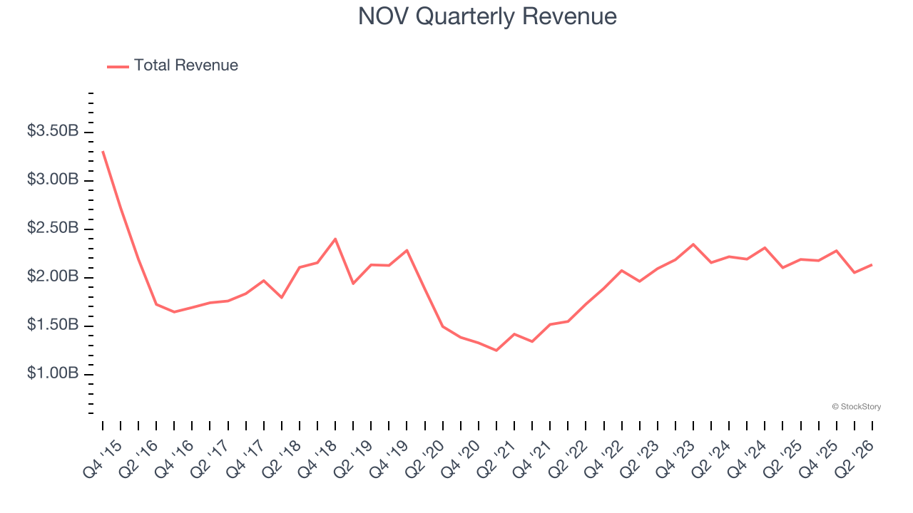 NOV Quarterly Revenue