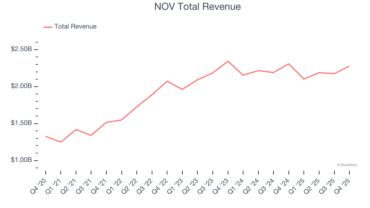 NOV Total Revenue