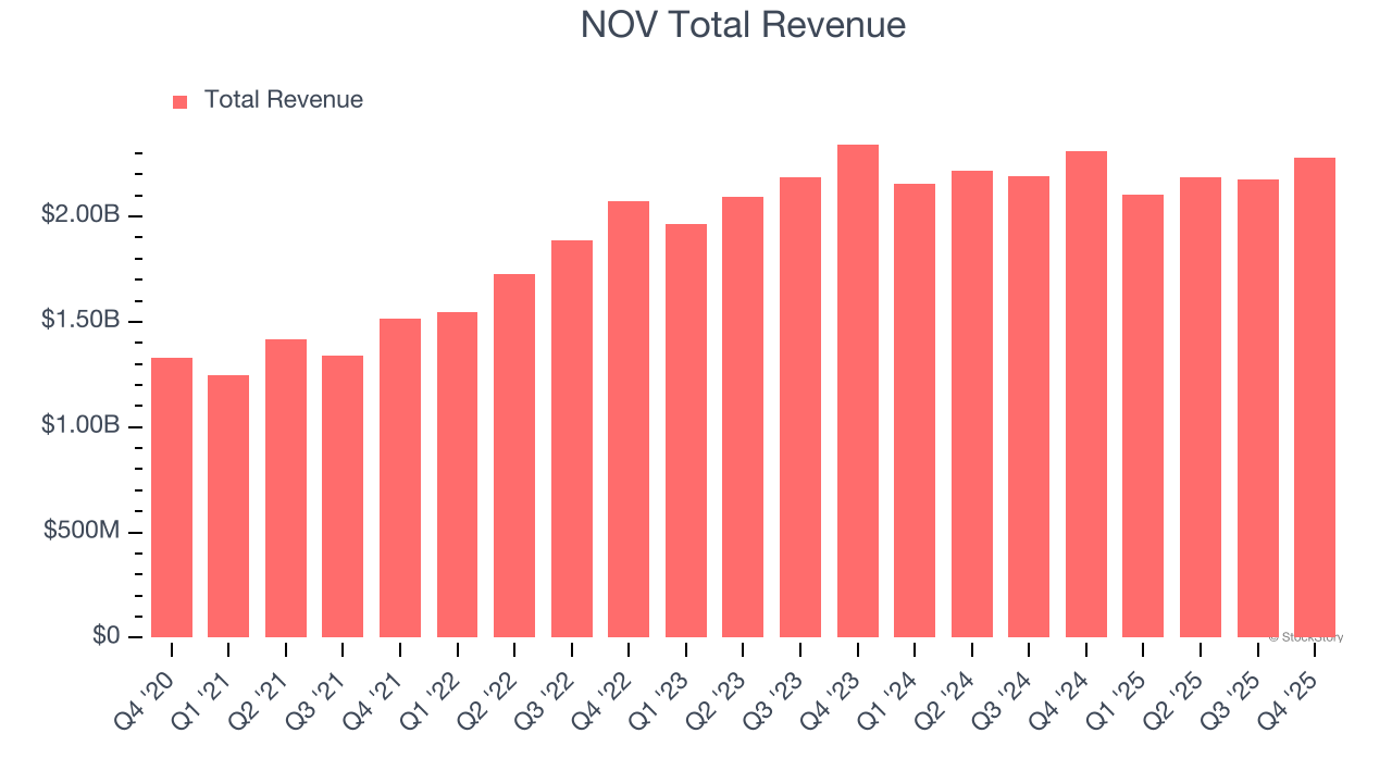NOV Total Revenue