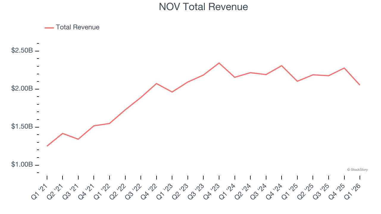 NOV Total Revenue
