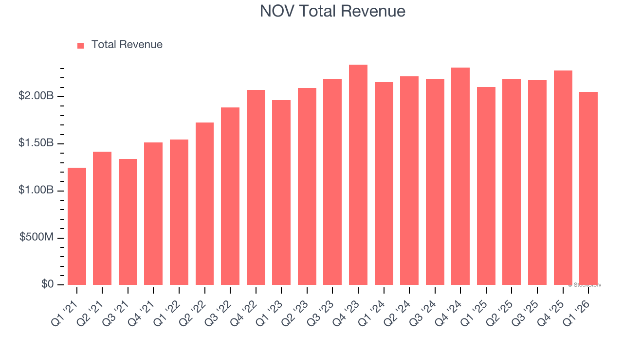 NOV Total Revenue