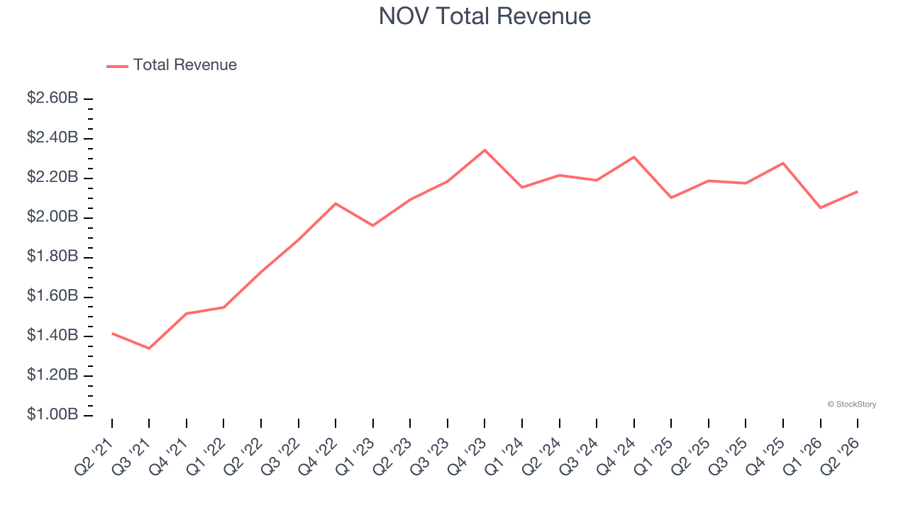 NOV Total Revenue