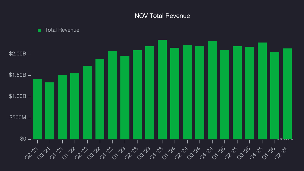 NOV Total Revenue