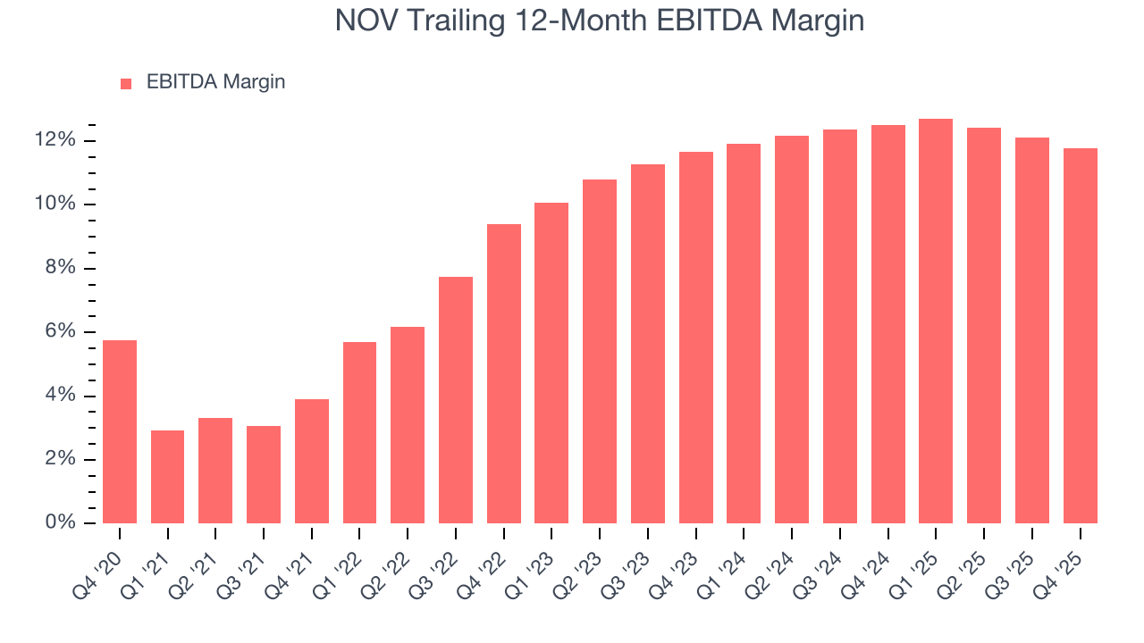 NOV Trailing 12-Month EBITDA Margin