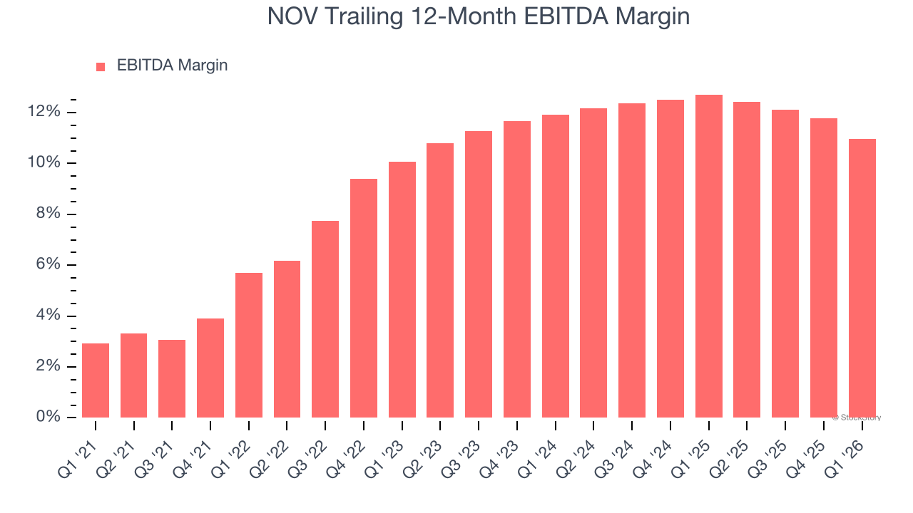 NOV Trailing 12-Month EBITDA Margin