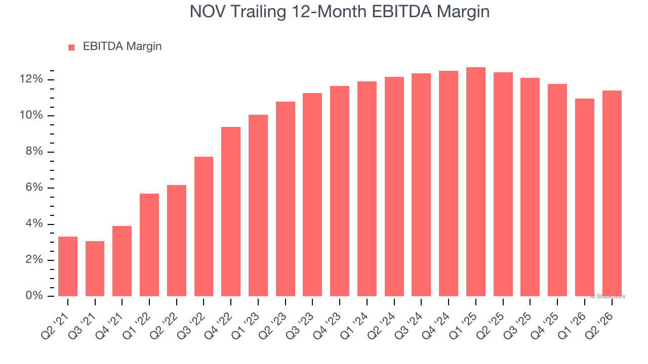 NOV Trailing 12-Month EBITDA Margin