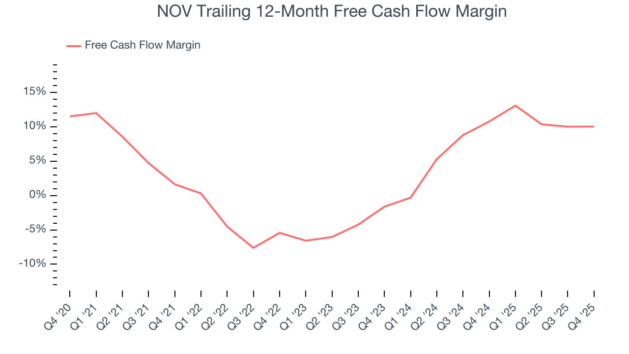 NOV Trailing 12-Month Free Cash Flow Margin