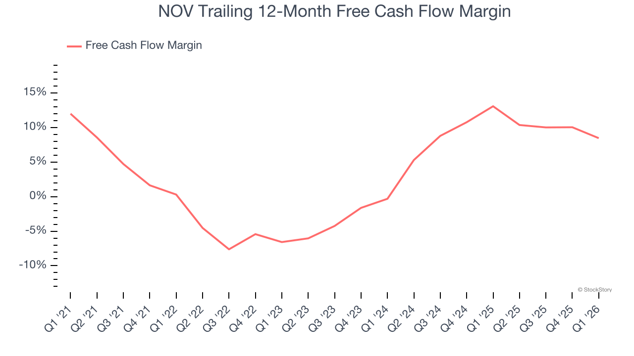 NOV Trailing 12-Month Free Cash Flow Margin