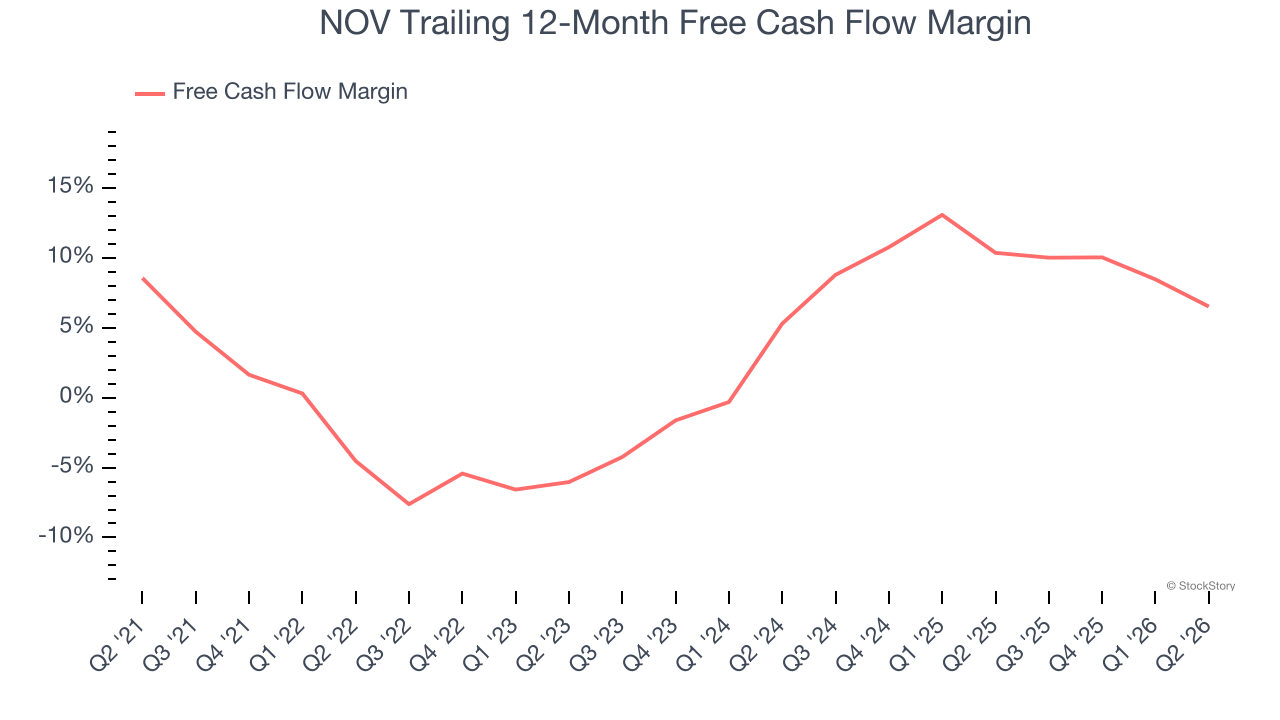 NOV Trailing 12-Month Free Cash Flow Margin