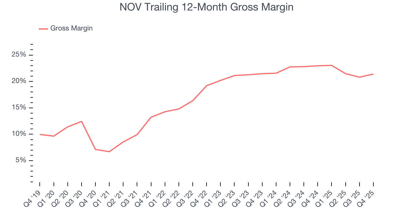 NOV Trailing 12-Month Gross Margin