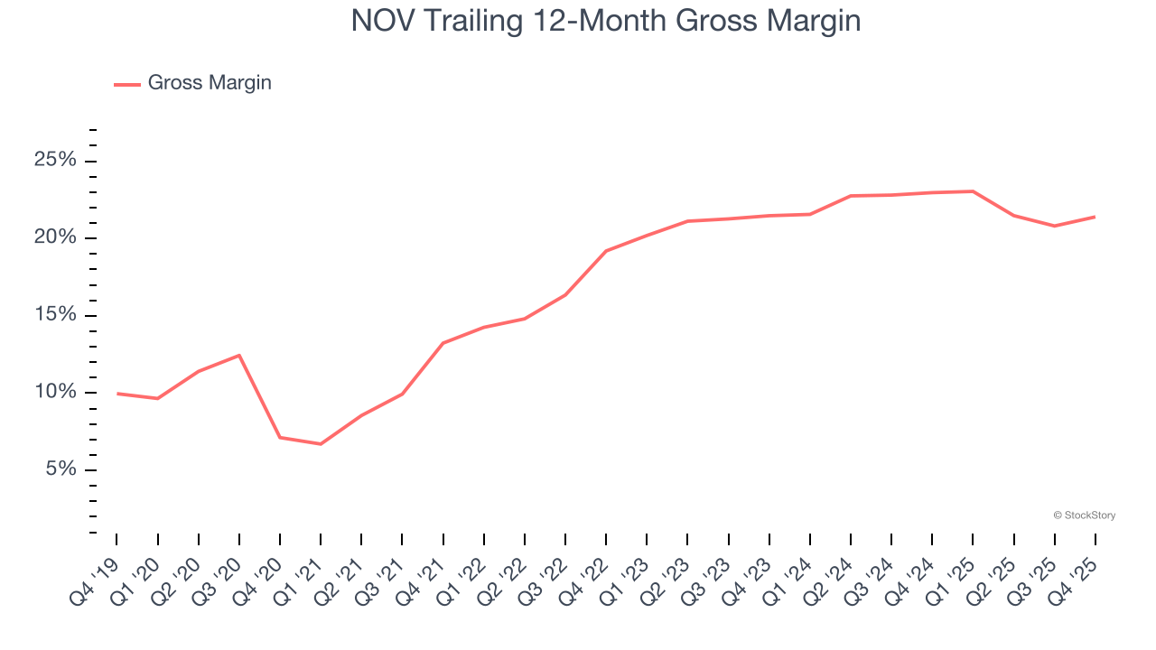 NOV Trailing 12-Month Gross Margin