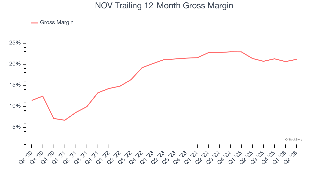 NOV Trailing 12-Month Gross Margin