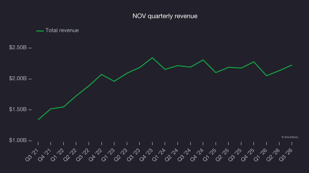 NOV quarterly revenue