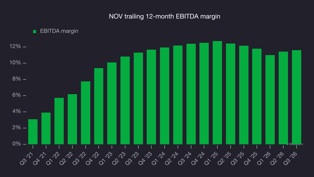 NOV trailing 12-month EBITDA margin