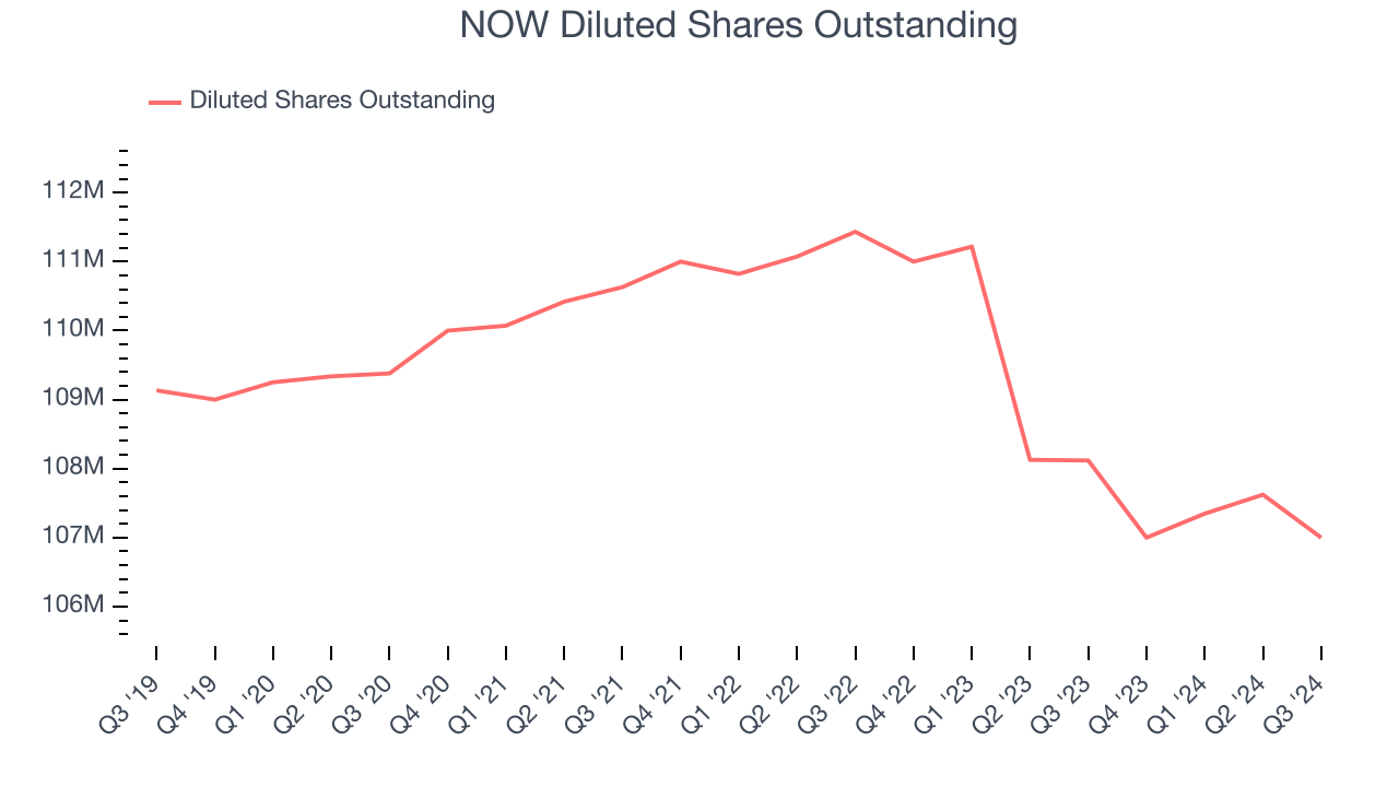 NOW Diluted Shares Outstanding