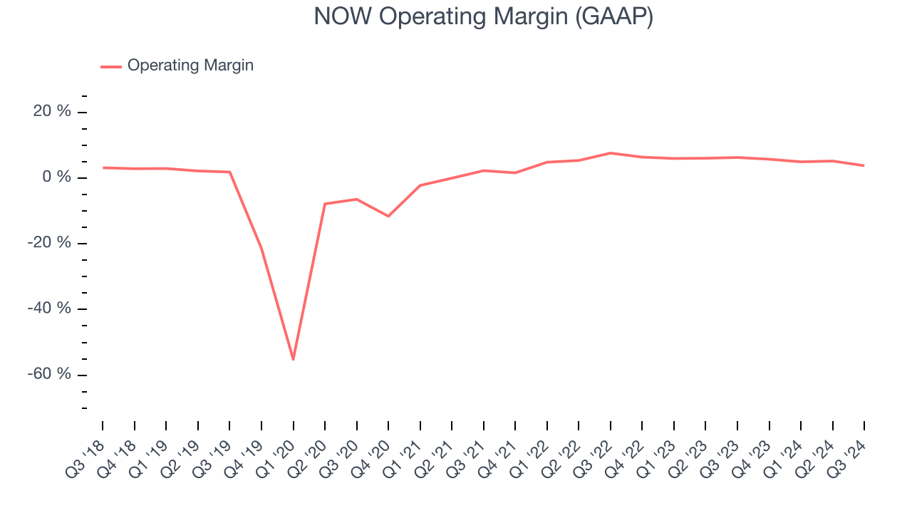 NOW Operating Margin (GAAP)