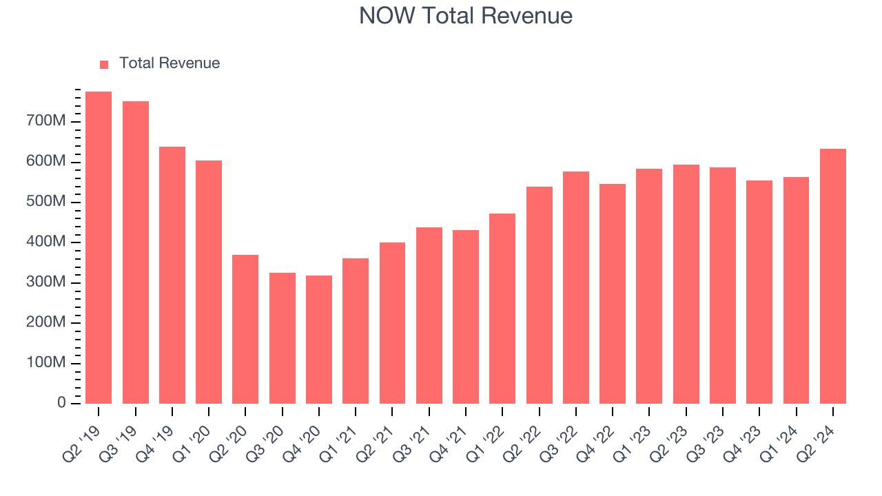 NOW Total Revenue