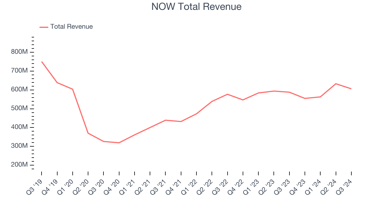 NOW Total Revenue