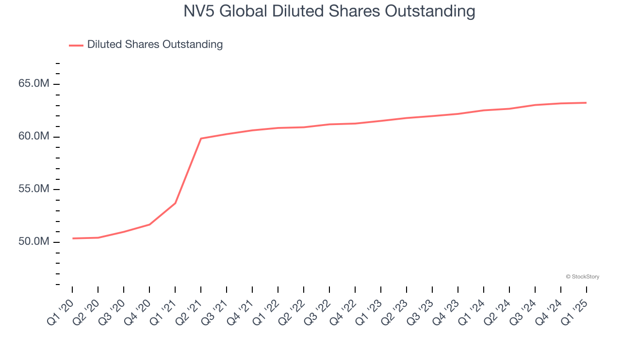 NV5 Global Diluted Shares Outstanding
