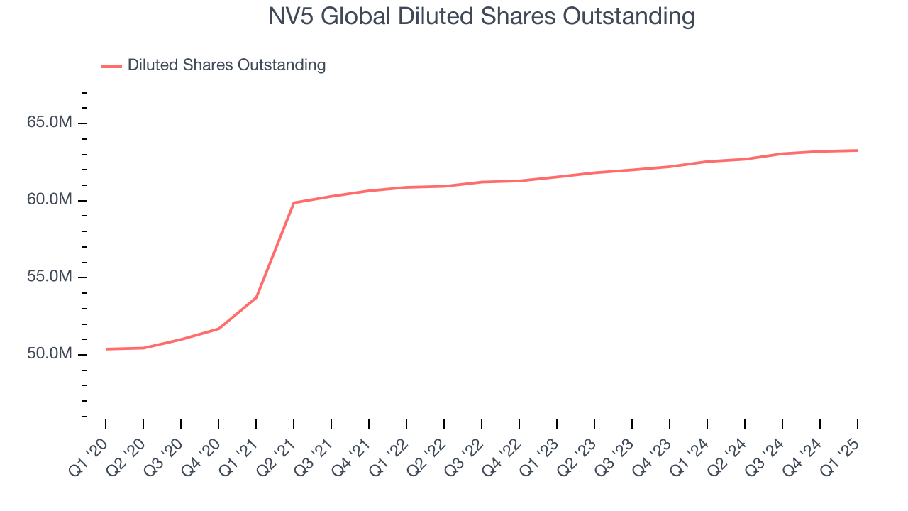 NV5 Global Diluted Shares Outstanding