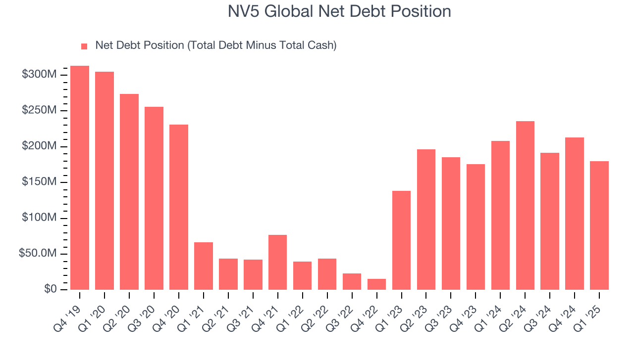 NV5 Global Net Debt Position