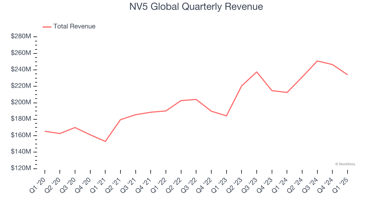 NV5 Global Quarterly Revenue