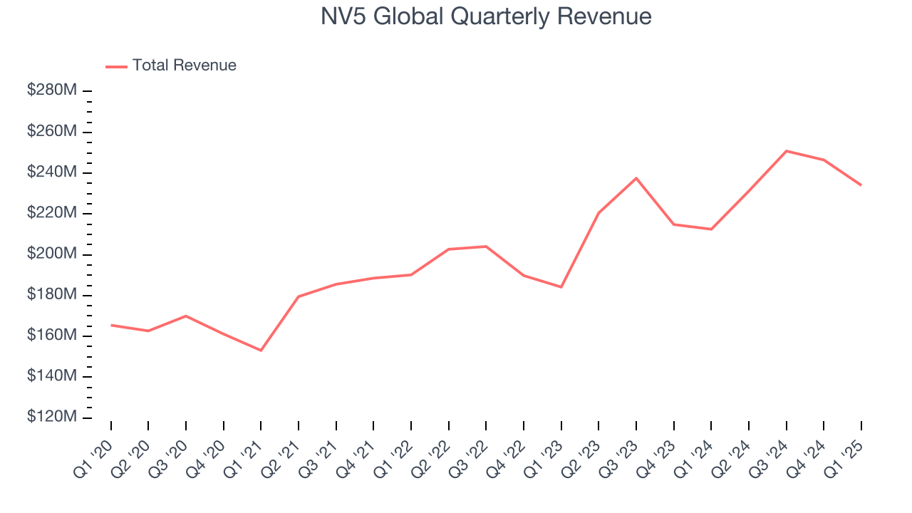 NV5 Global Quarterly Revenue
