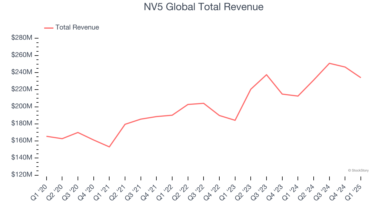 NV5 Global Total Revenue