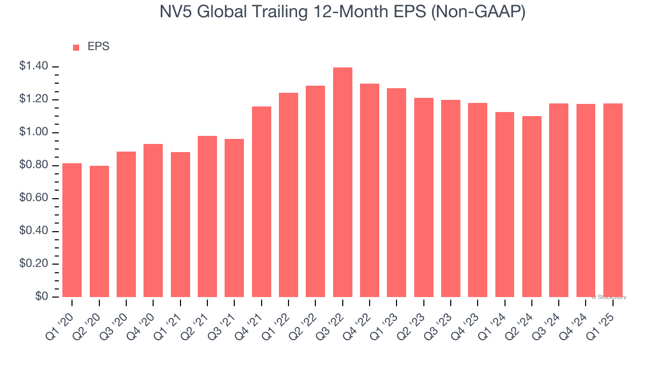 NV5 Global Trailing 12-Month EPS (Non-GAAP)