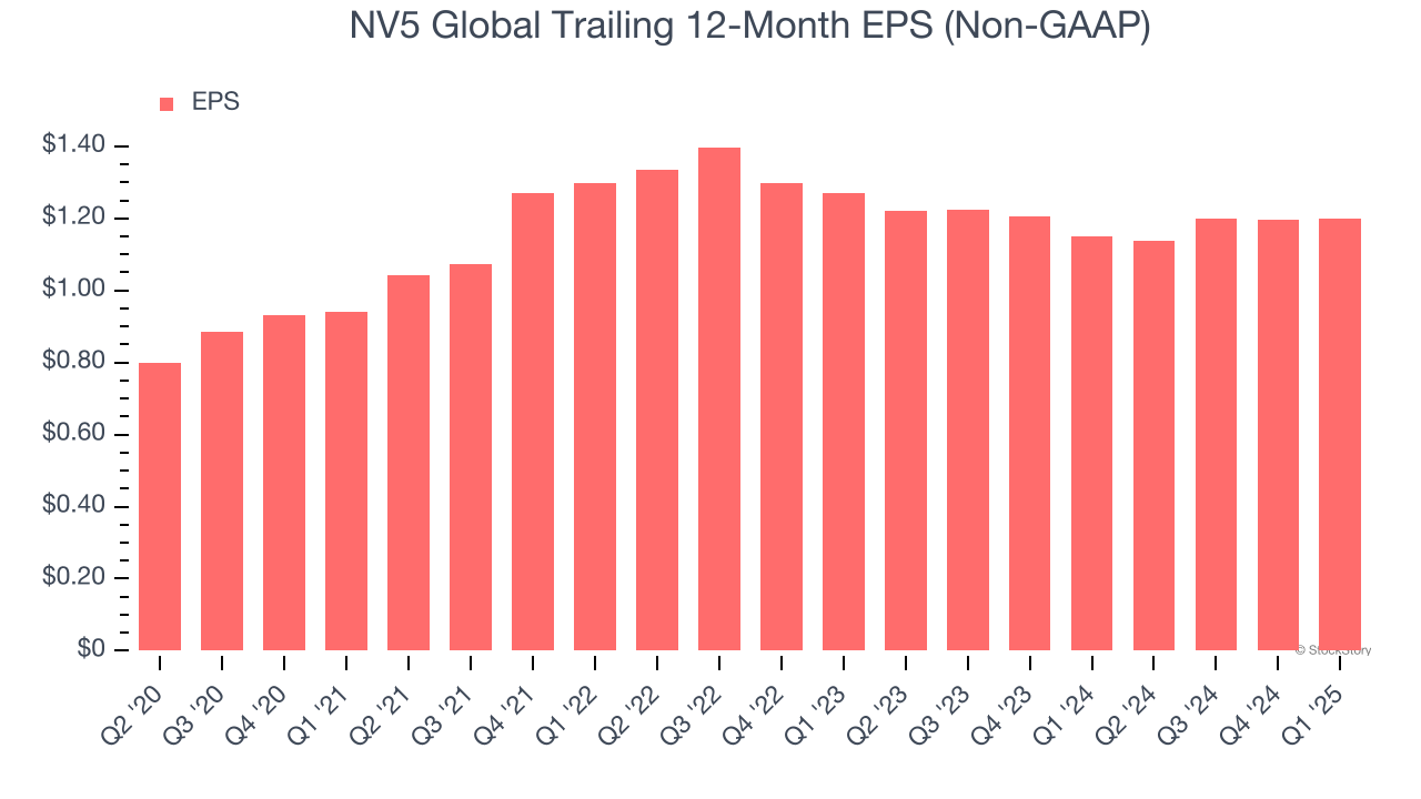 NV5 Global Trailing 12-Month EPS (Non-GAAP)