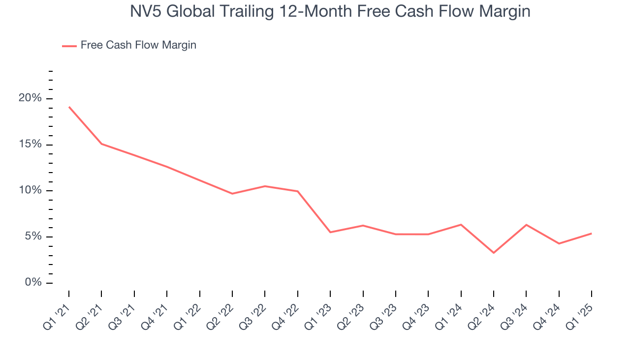 NV5 Global Trailing 12-Month Free Cash Flow Margin