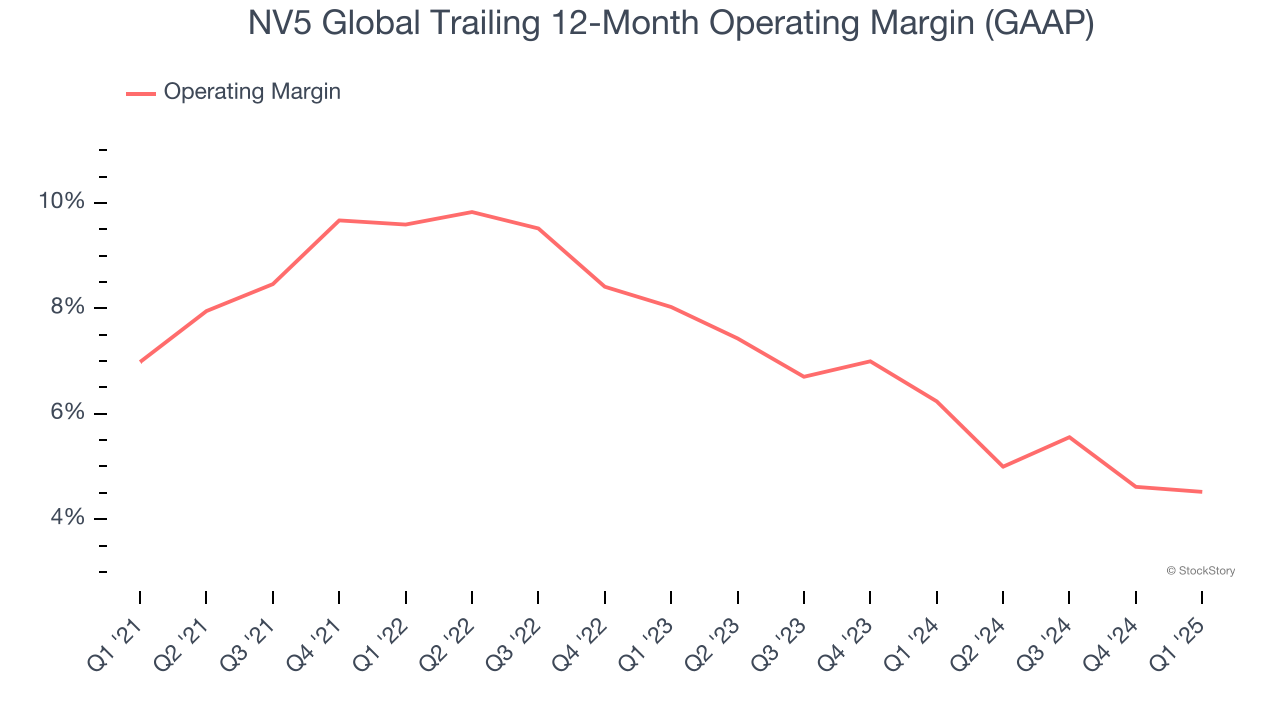 NV5 Global Trailing 12-Month Operating Margin (GAAP)