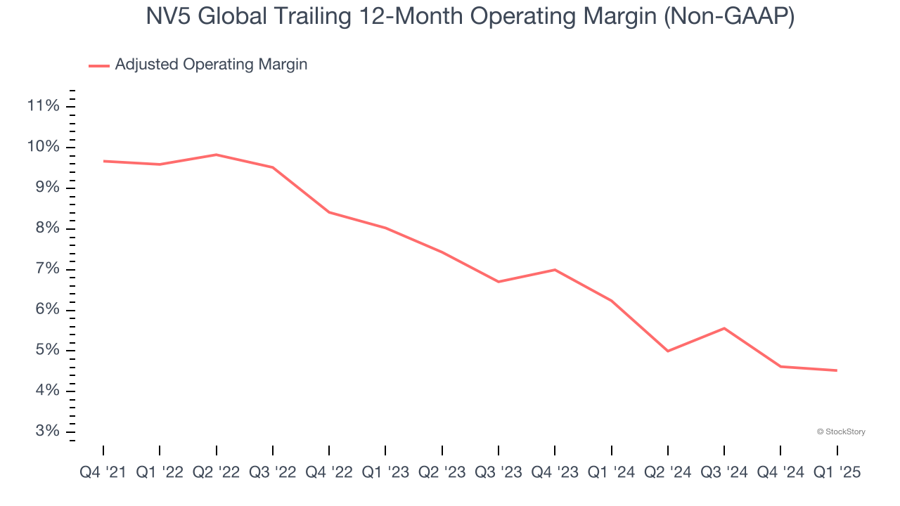 NV5 Global Trailing 12-Month Operating Margin (Non-GAAP)