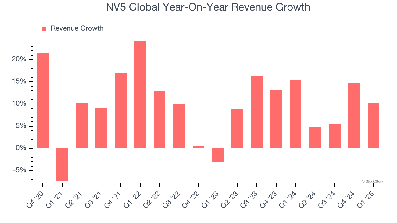 NV5 Global Year-On-Year Revenue Growth