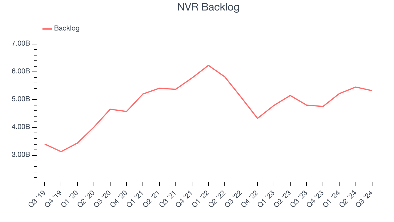 NVR Backlog