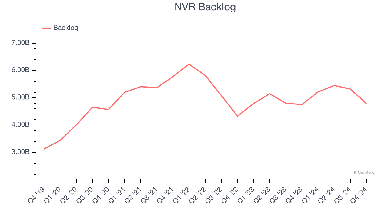 NVR Backlog