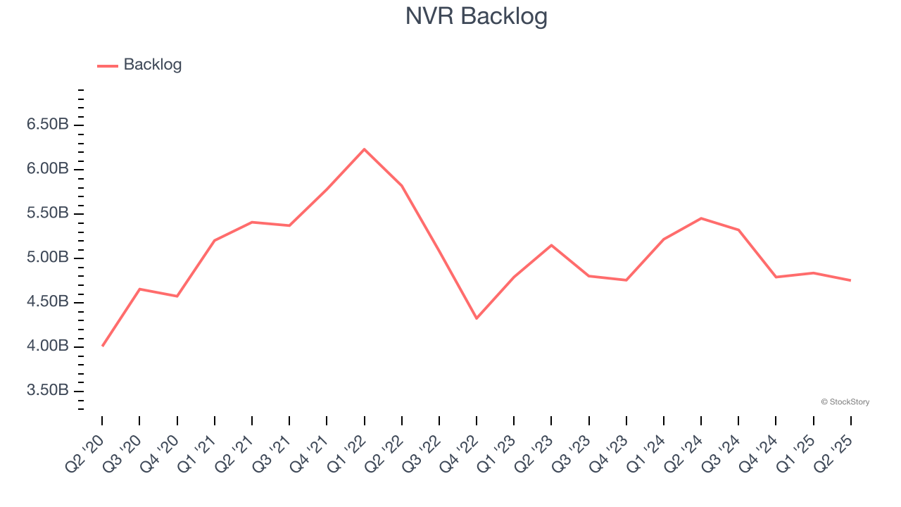 NVR Backlog